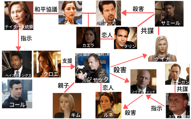 シーズン8相関図