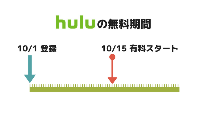 Huluの無料期間