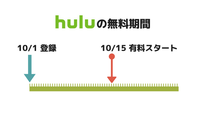 Huluの料金が発生するタイミング