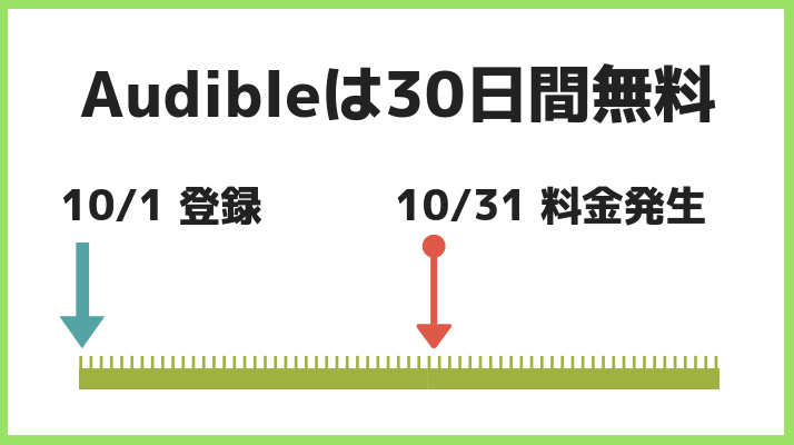 Audible料金発生日