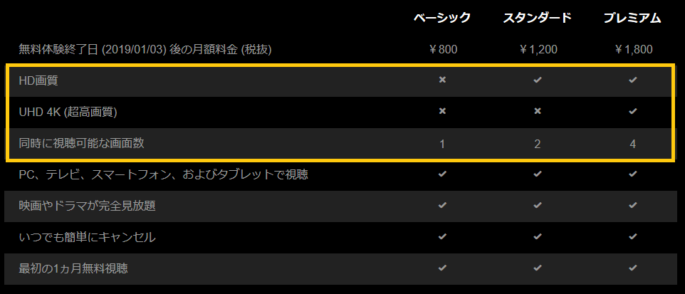 Netflixプランの違い