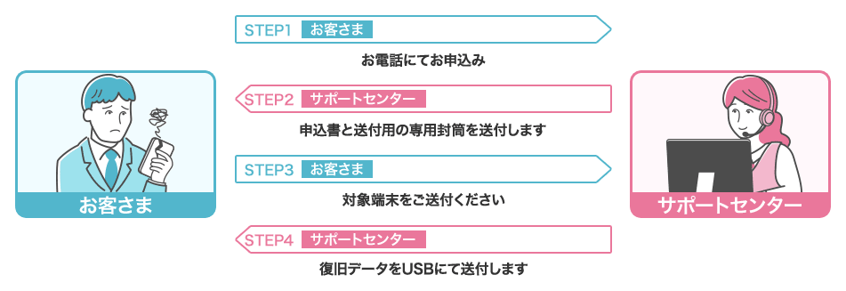 データ復旧の手順