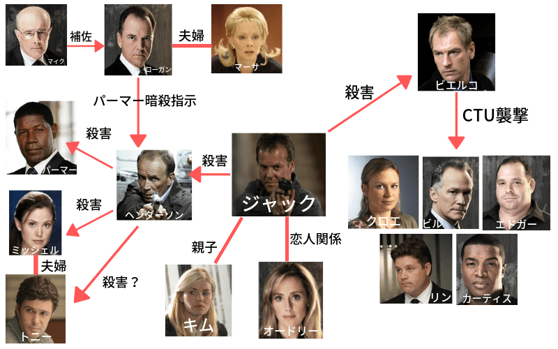 24 Twenty Four シーズン5のネタバレ感想 相関図付き かっぱの平泳ぎ