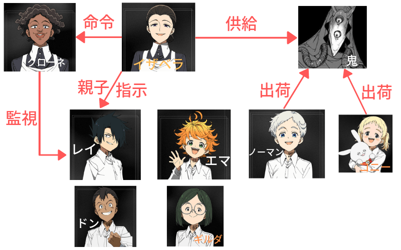 アニメ 約束のネバーランド 第1期ネタバレ感想考察 相関図つき かっぱの平泳ぎ