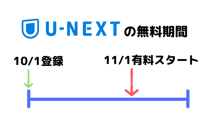 U-NEXTの無料期間